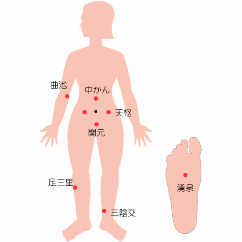 冷え性にオススメのツボ